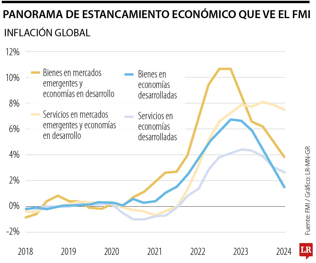 Inflación global