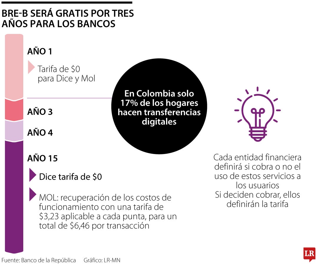 Bre-b será gratis por tres años para las entidades financieras