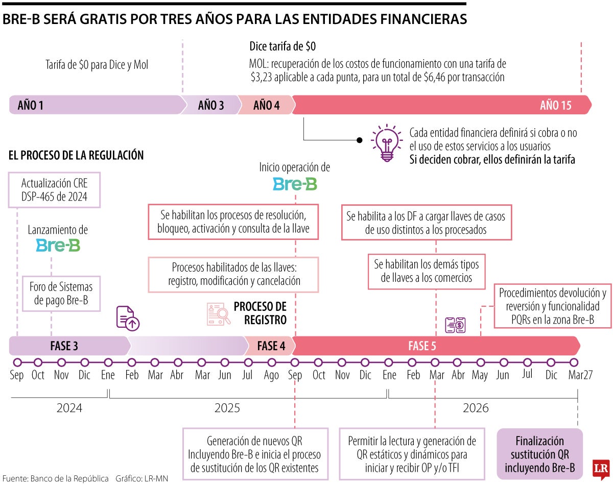 Bre-b será gratis por tres años para las entidades financieras 