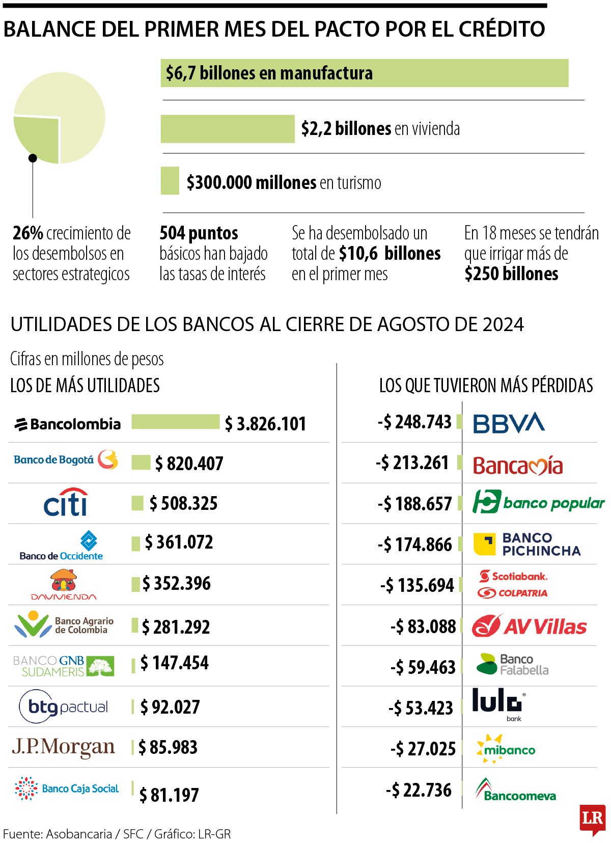 Gobierno Nacional entregó primer balance del Pacto por el Crédito de 2024