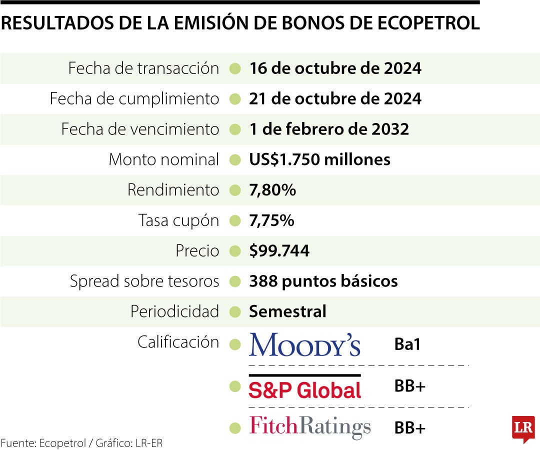 Resultados de la emisión de bonos de Ecopetrol