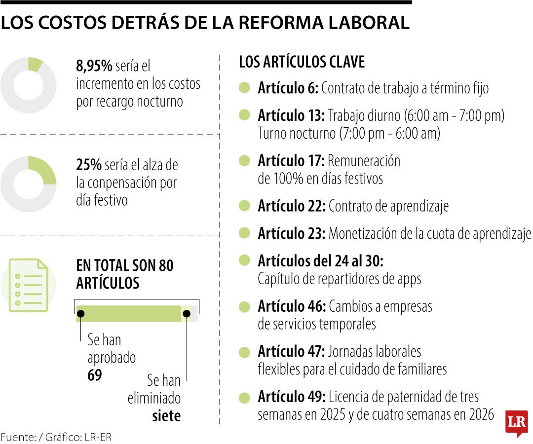 Avance de la reforma laboral en el Congreso