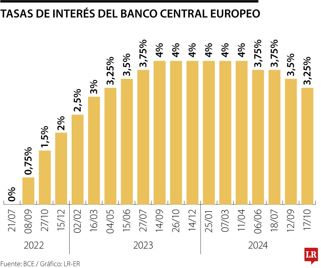 Tasas de Interés del BCE