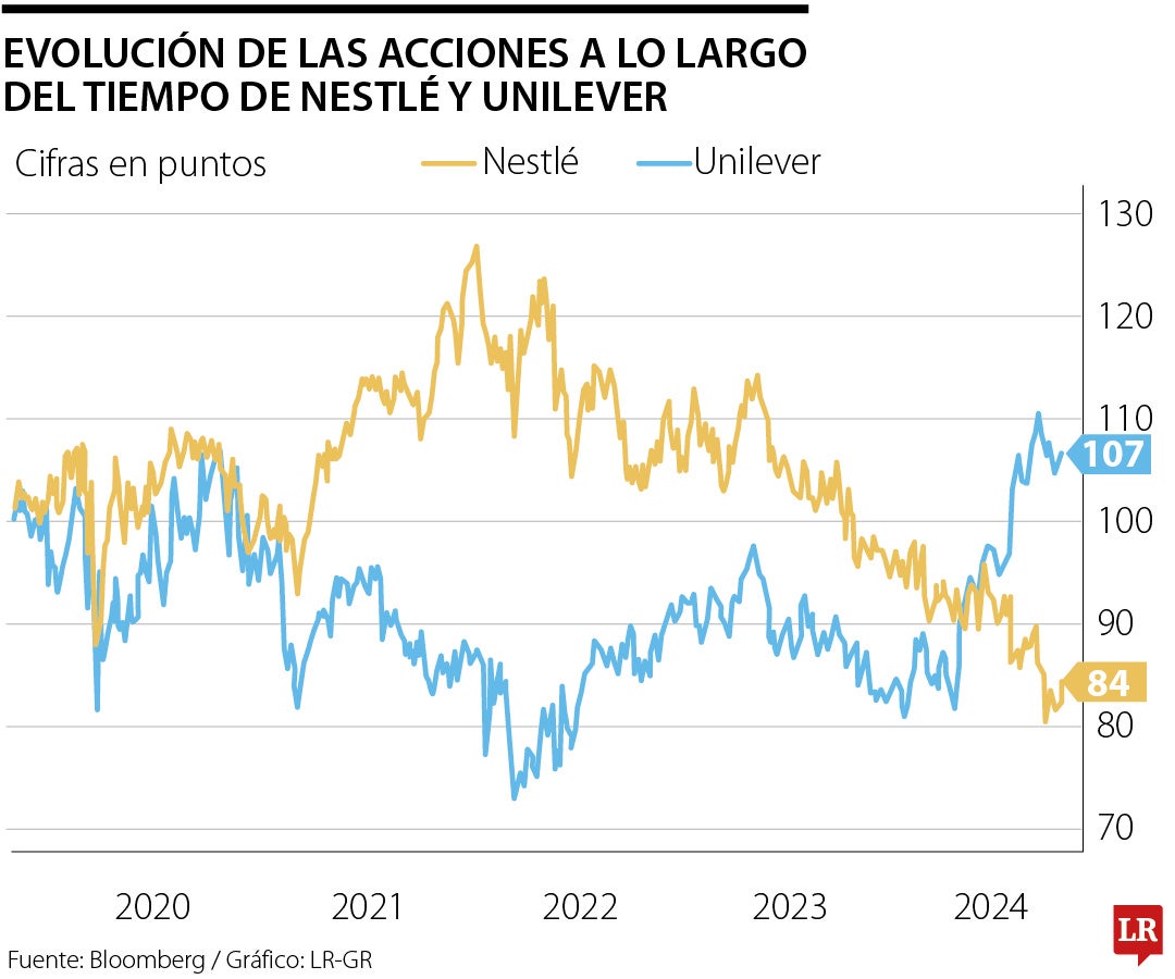 Acciones de Nestlé y Unilever