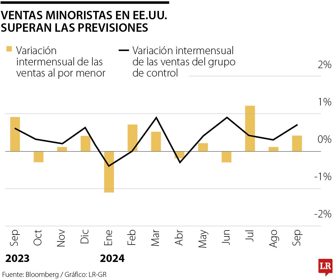 Ventas minoristas en EE.UU.