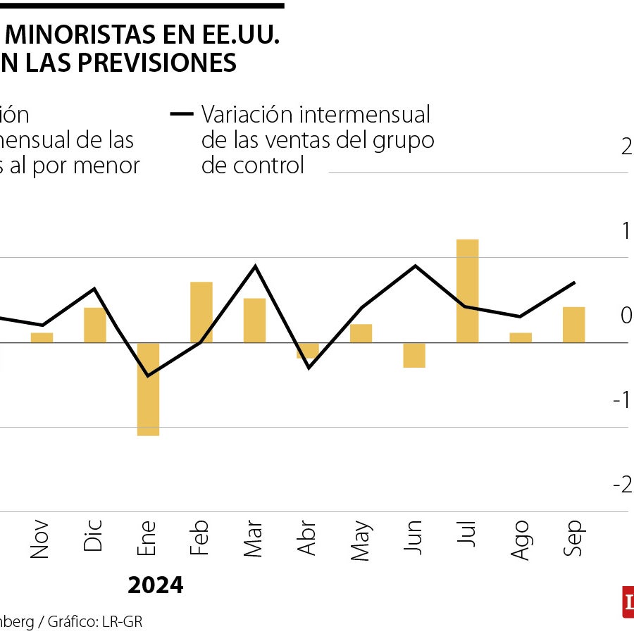 Las ventas minoristas en EE.UU. aumentaron más de lo previsto en un ...