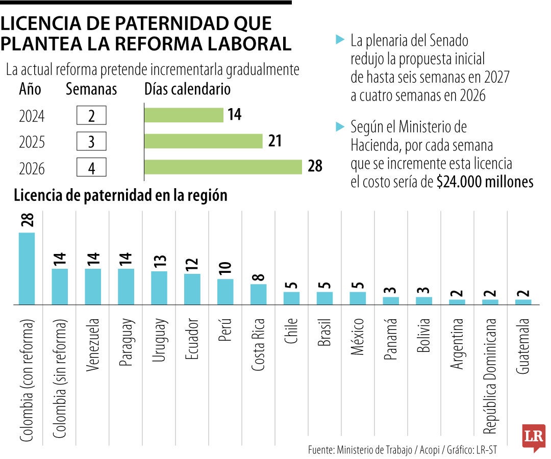 Licencia de paternidad que plantea la reforma laboral