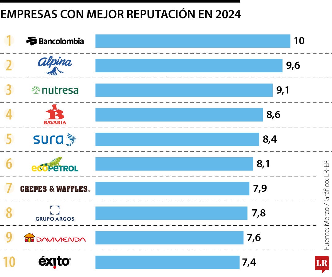 Las empresas con mayor reputación