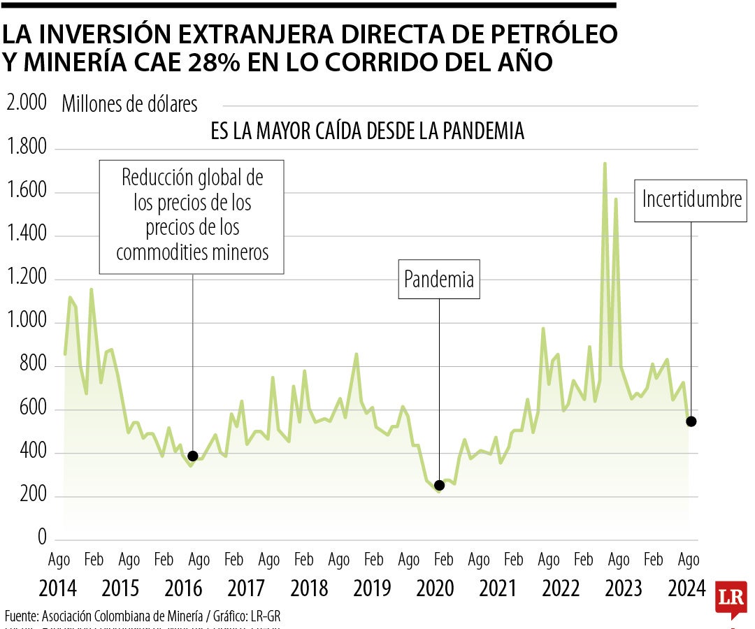 Para la ACM, la alta incertidumbre que tiene el sector es una de las causas de la caída.