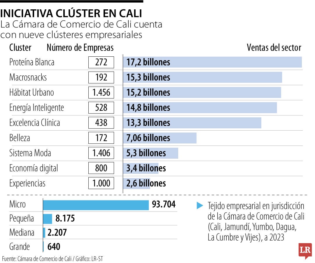 Clústers de Cali