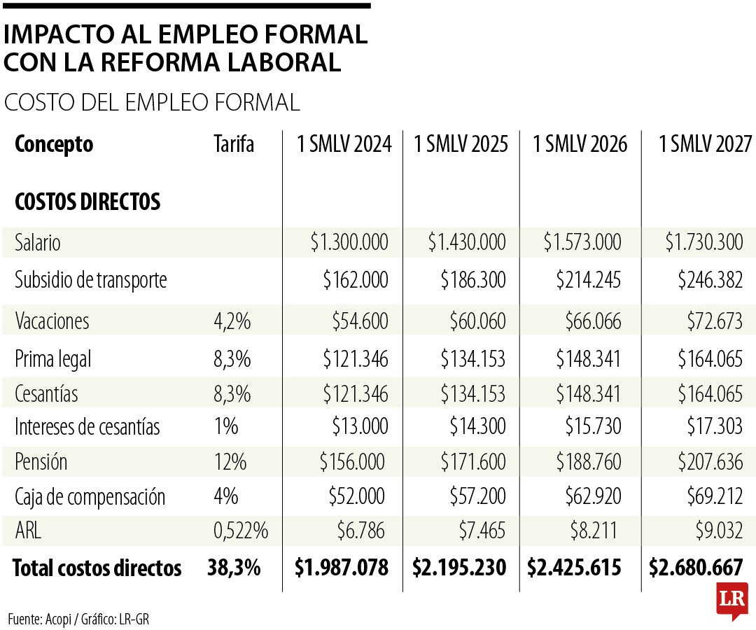 Las jornadas en los festivos aumentarían de manera gradual, en 2025 aumentaría 80%.