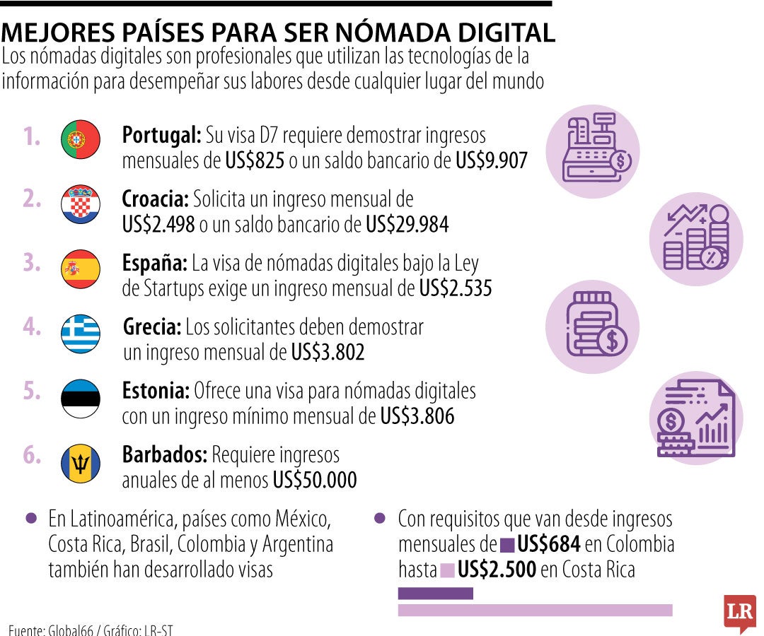 Estos son países que ofrecen visas para que nómadas digitales residan en su territorio