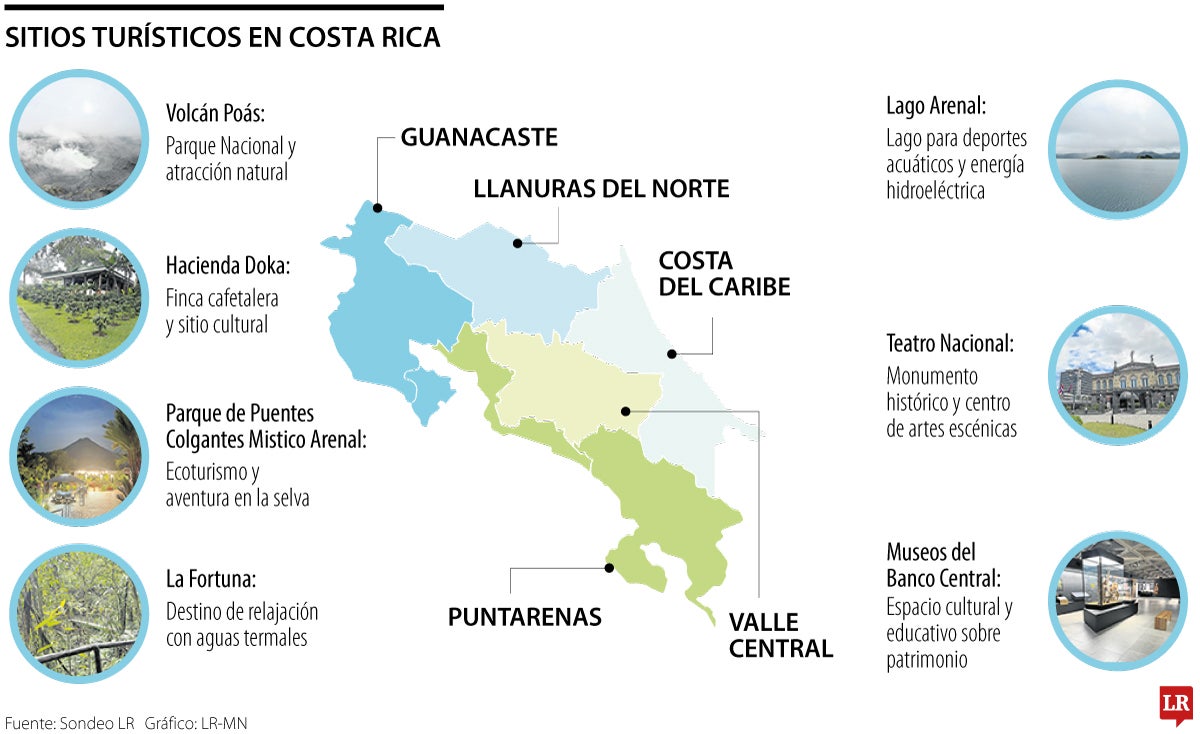 Sitios turísticos en Costa Rica