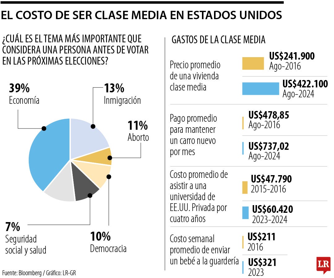 El costo de ser clase media en EE.UU.