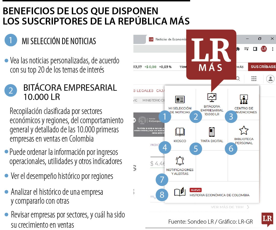 Beneficios de los que disponen los suscriptores de La República Más