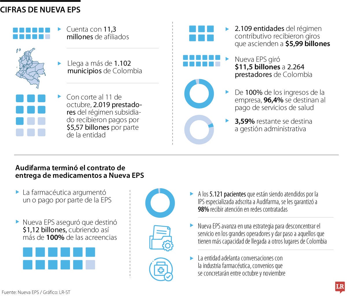 Audifarma termina contrato para entregar medicamento a usuarios de Nueva EPS.