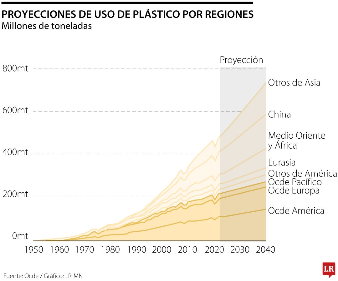 Proyecciones de uso de plástico por regiones