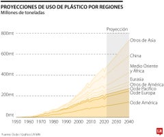 Proyecciones de uso de plástico por regiones Proyecciones de uso de plástico por regiones