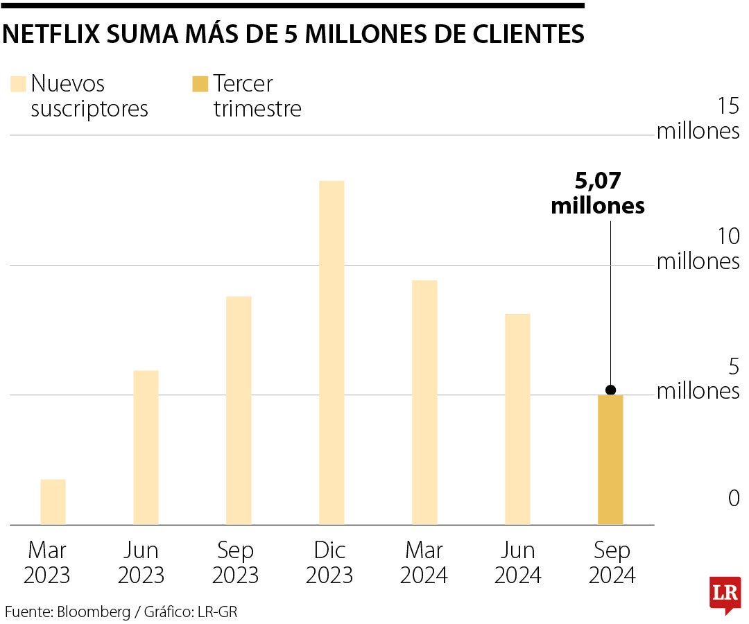 Netflix suma mas de cinco millones de clientes