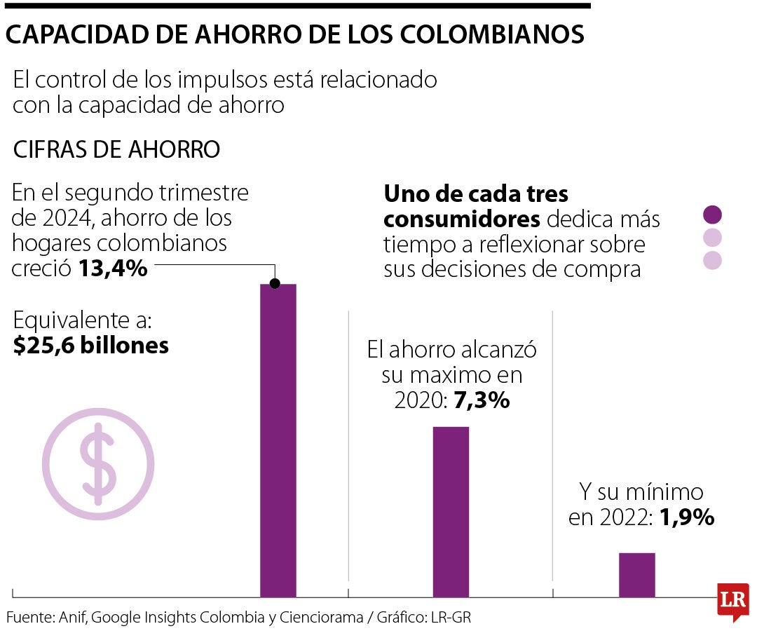 Capacidad de ahorro de los colombianos