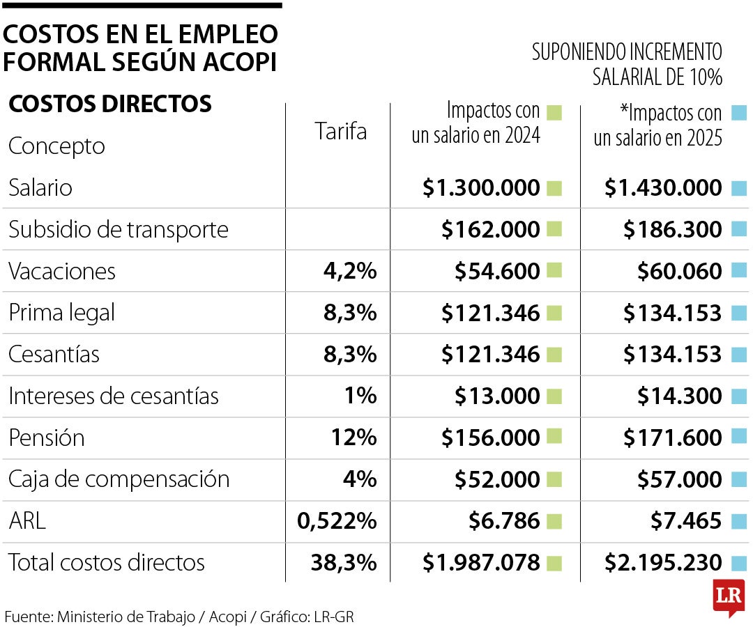 Los costos reforma laboral, según Acopi