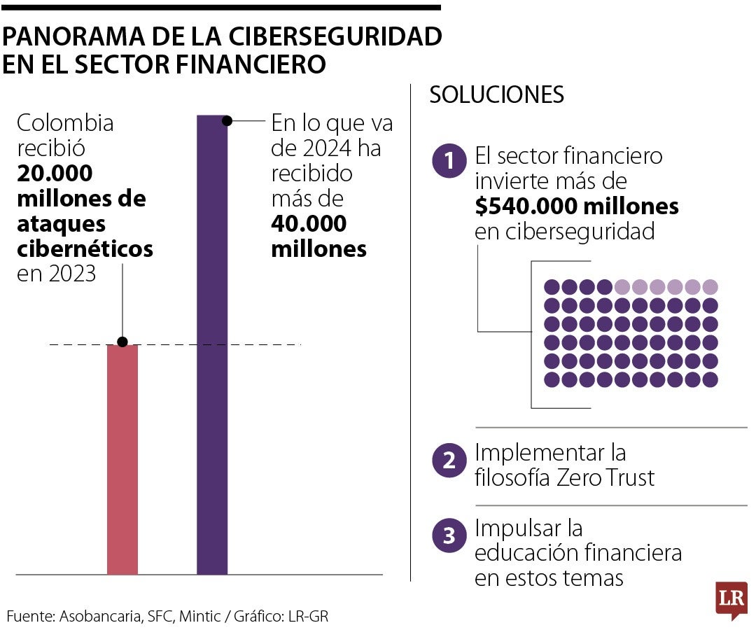 Conozca los retos y avances en materia de seguridad cibernética en el sector financiero