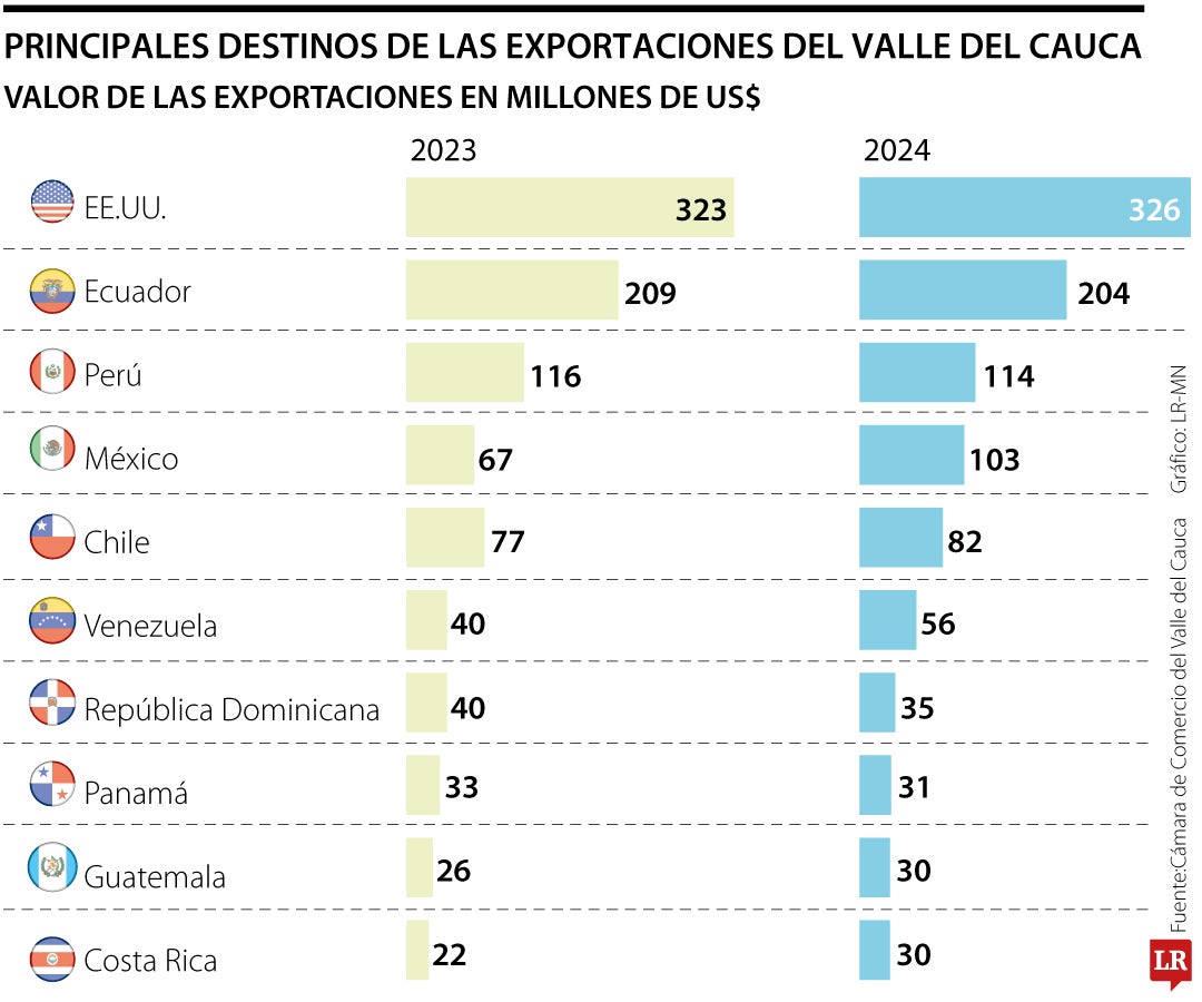 Principales destinos de las exportaciones del Valle del Cauca
