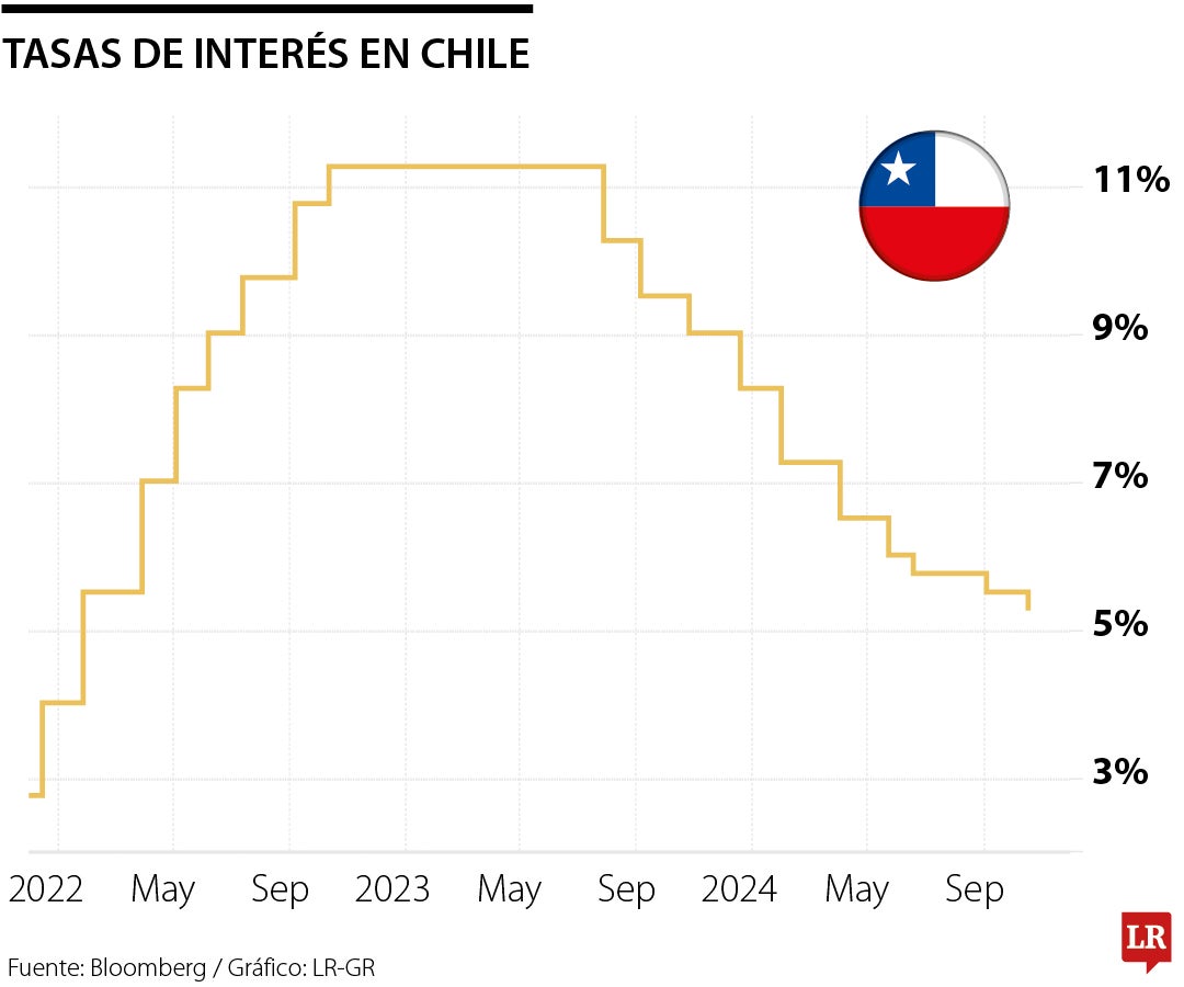 Tasas en Chile hasta octubre