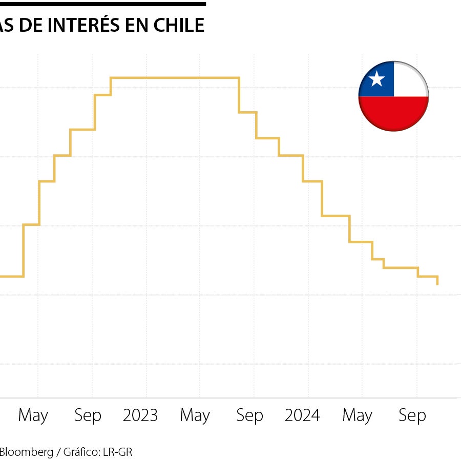 El Banco Central de Chile se apega a lo que anticipaba el mercado y ...