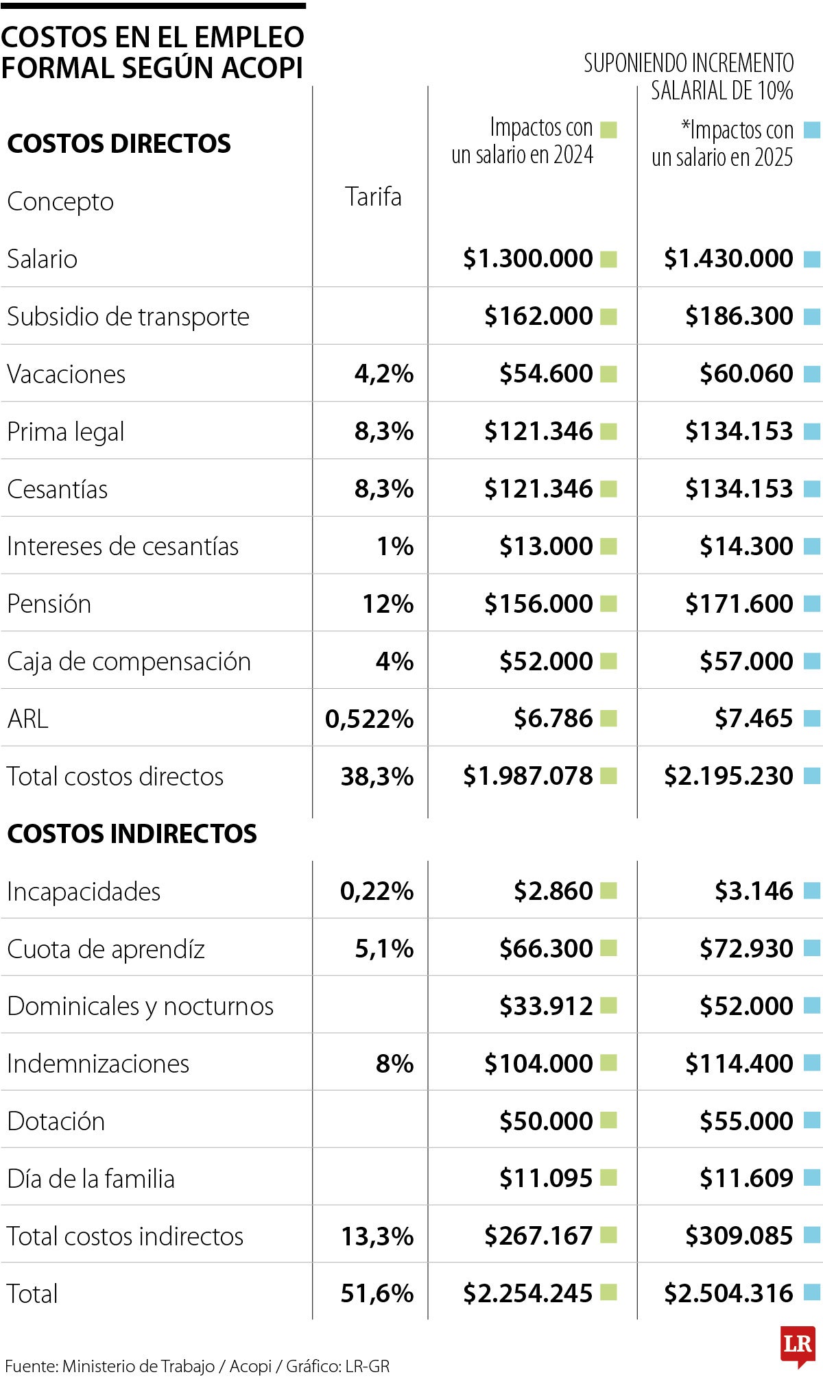 Los costos de la reforma laboral según Acopi