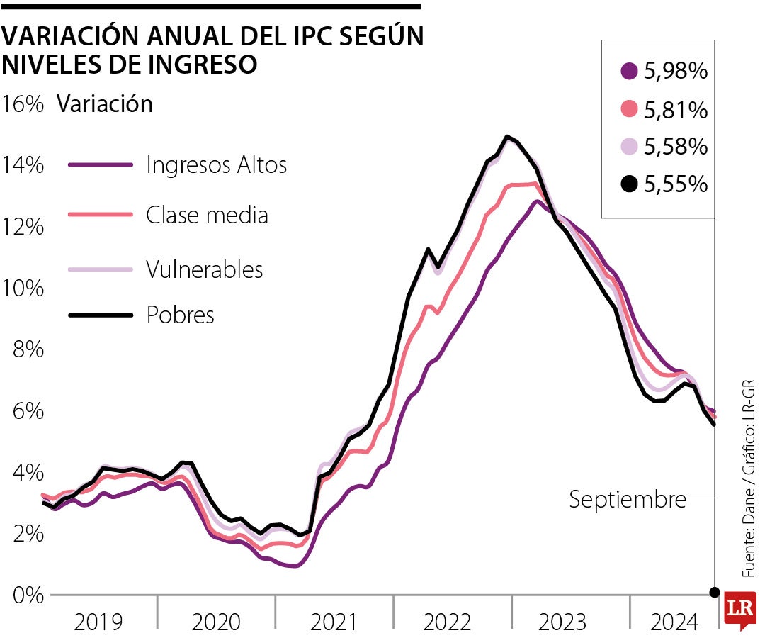 Medición de la inflación en Colombia según grupo socioeconómico