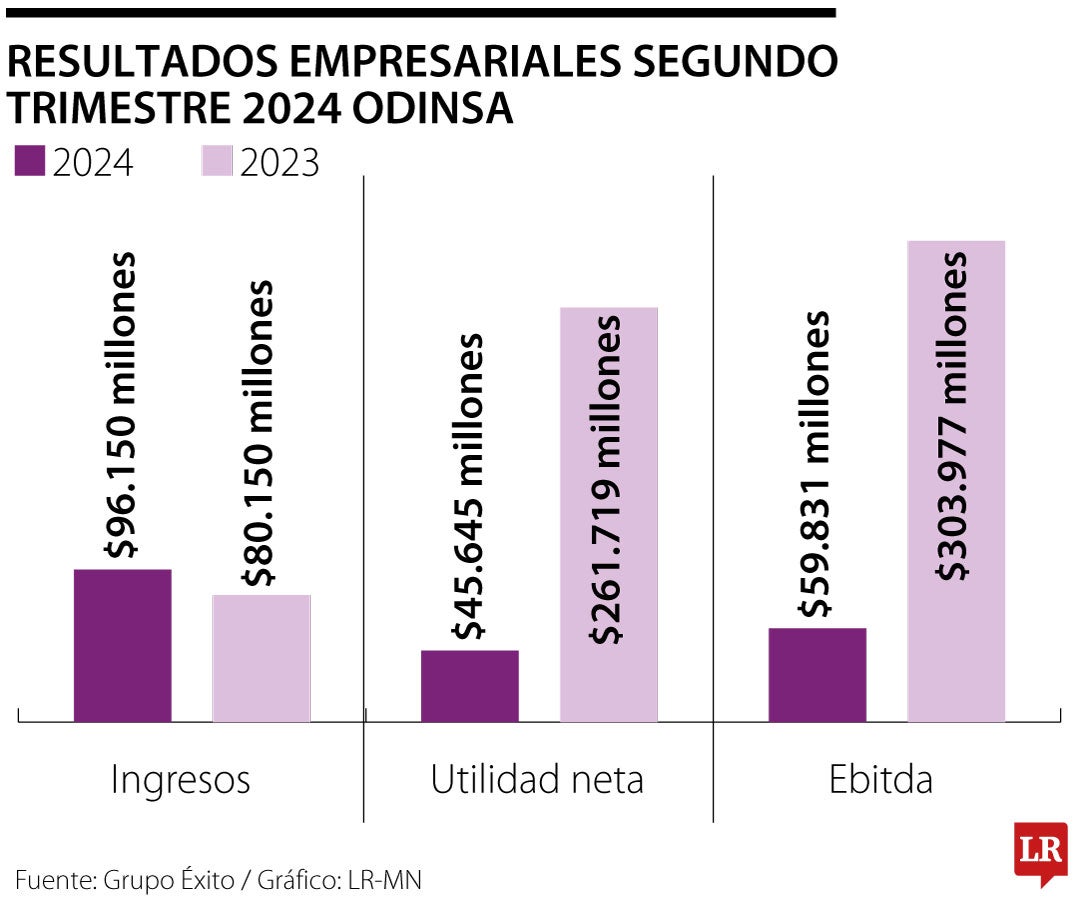 Balance de los resultados de Odinsa en 2024