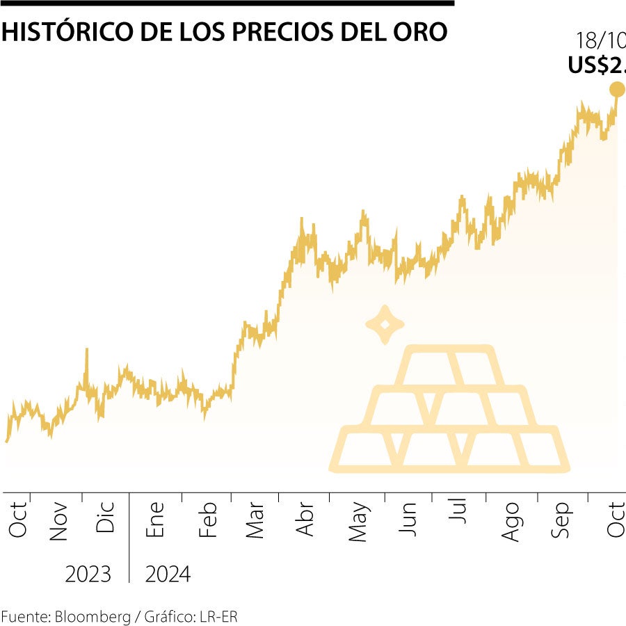 El oro supera por primera vez los US$2.700, se ha valorizado 30% en lo ...