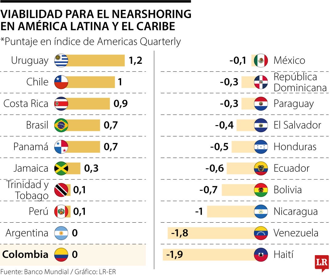 Viabilidad para el Nearshoring