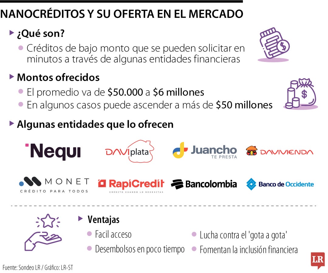 Nanocréditos y su oferta en el mercado