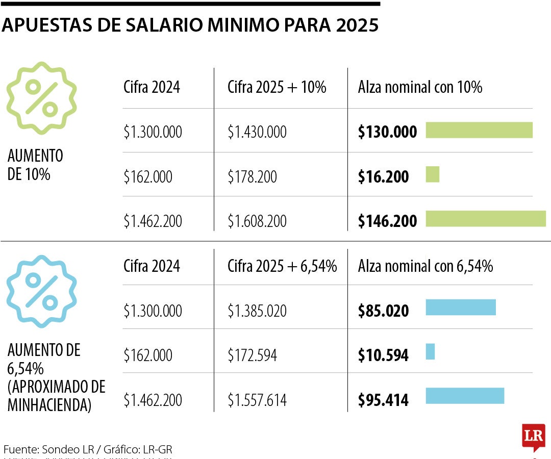 Aumentos aproximados del salario mínimo