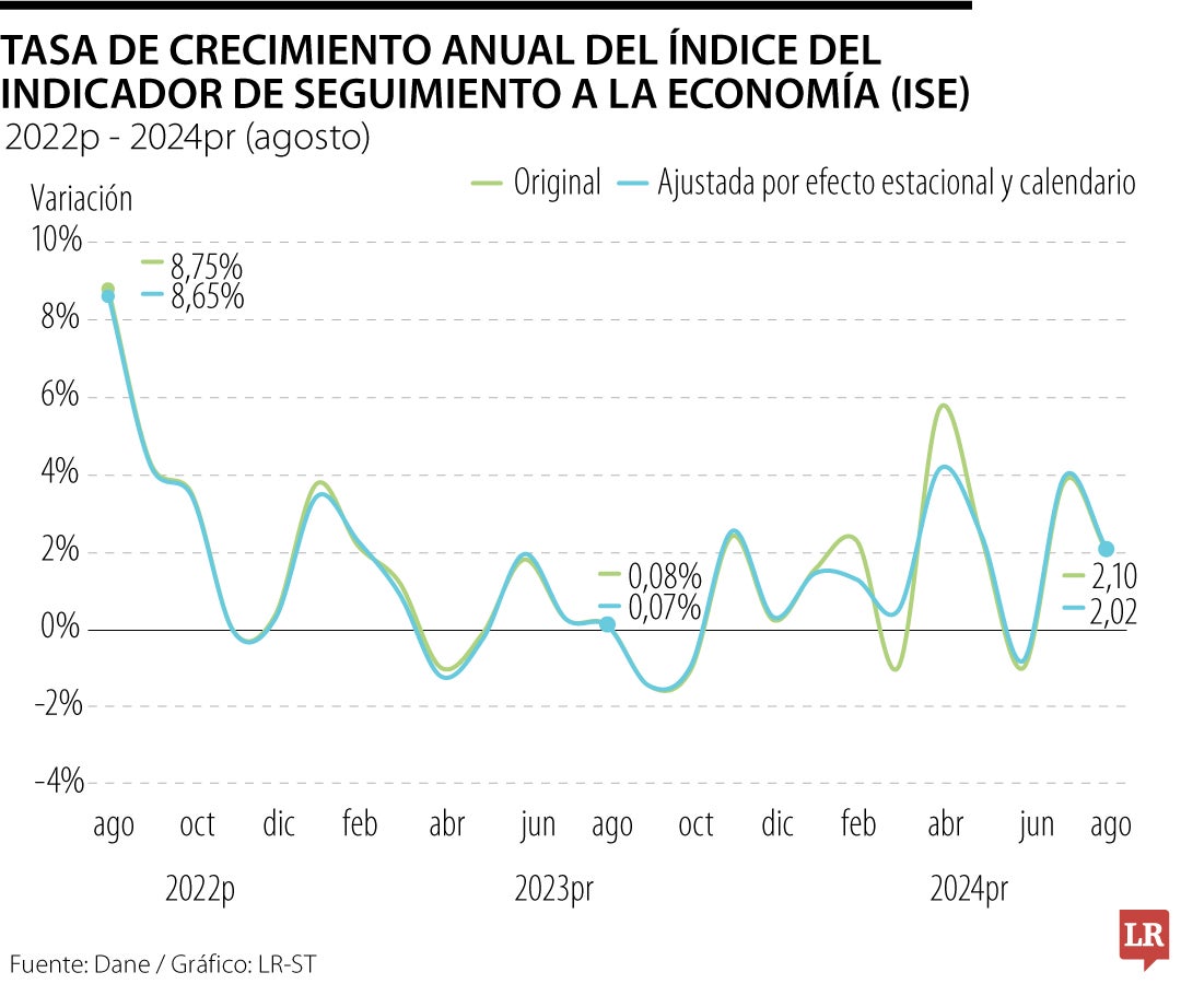 Indicador de Seguimiento a la Economía de agosto