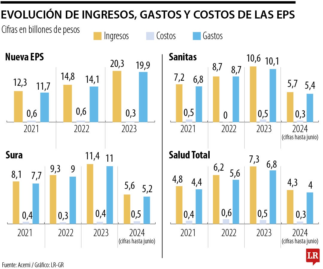 Ingresos, costos y gastos de las EPS.