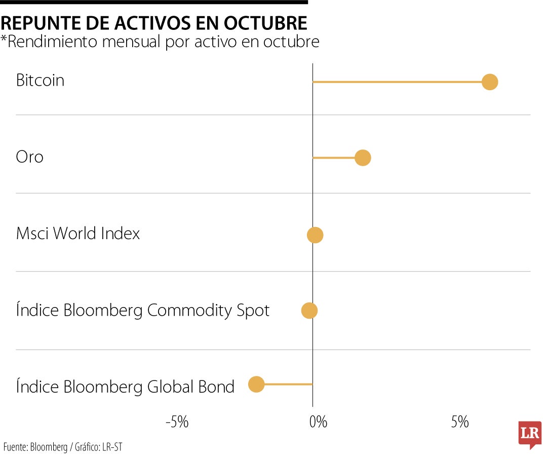 Variación porcentual de activos en octubre