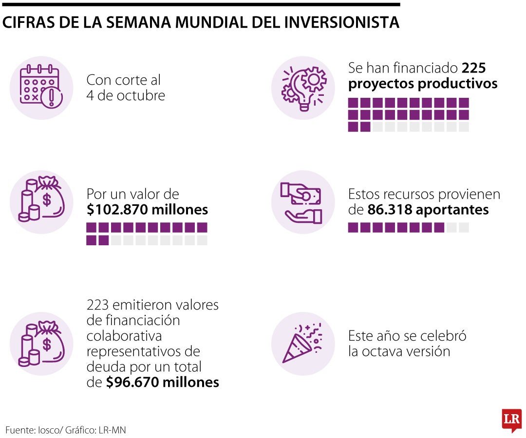 Con corte de octubre, se financieron 225 proyectos productivos por $102.870 millones