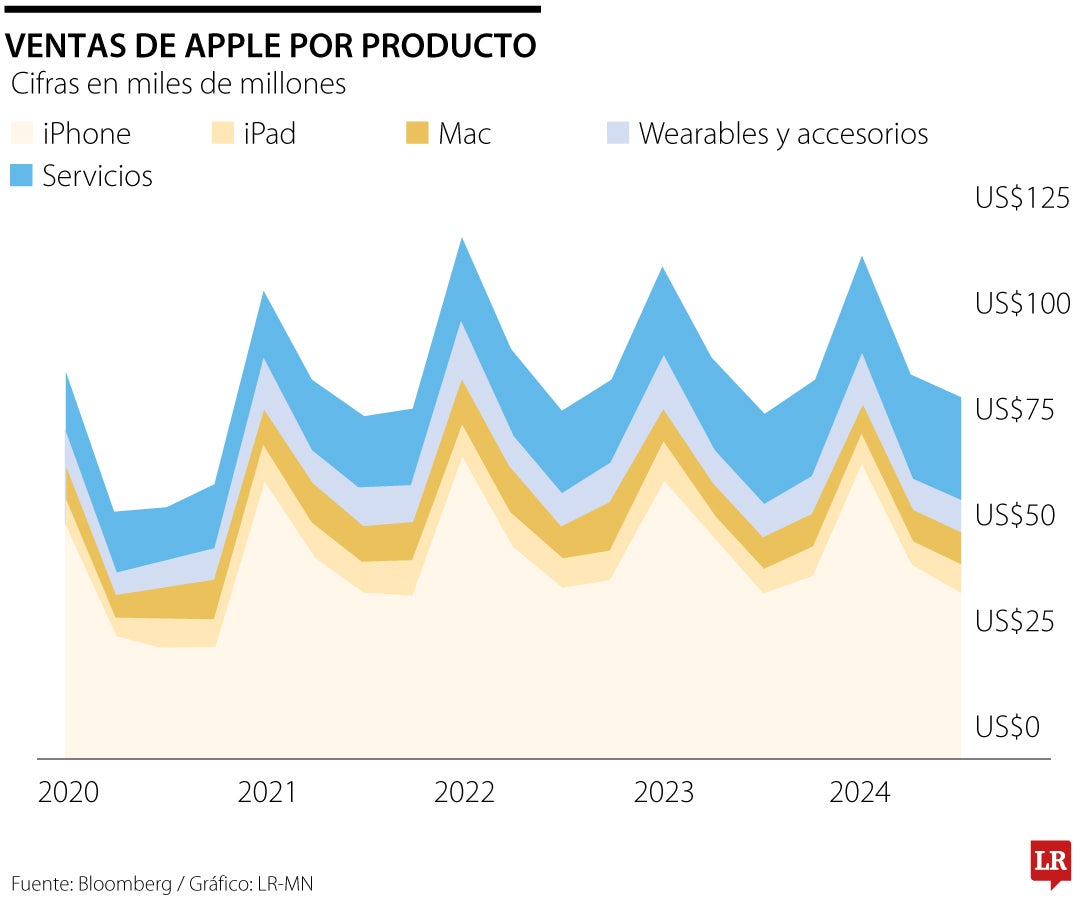 Ventas de Apple por producto