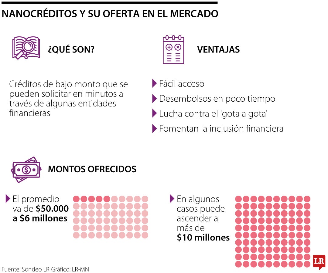 Nanocréditos y su oferta en el mercado