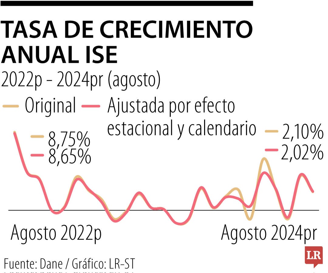 El Indicador de seguimiento a la economía, del pasado agosto, dicta que creció en positivo 2,02%