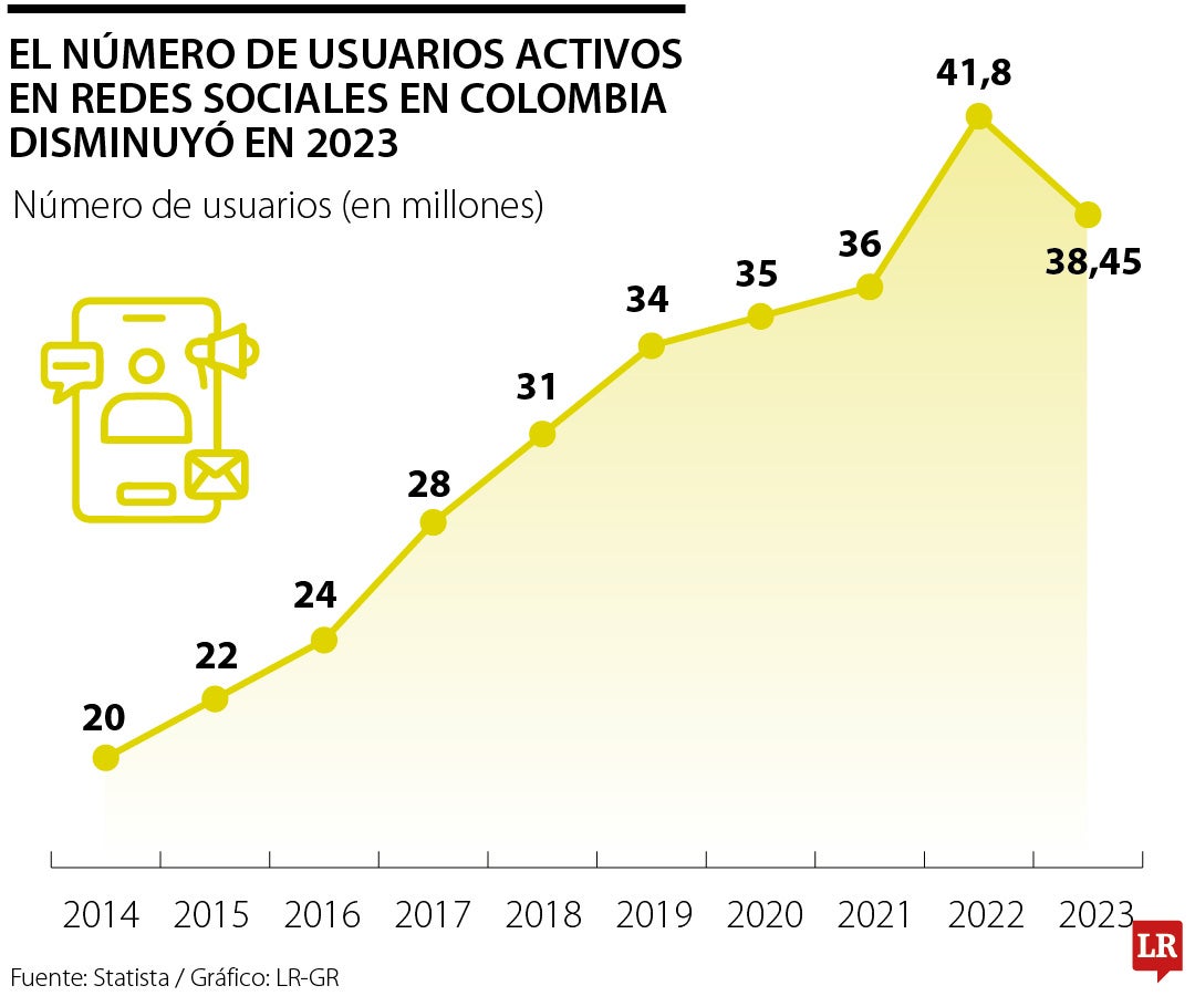 Usuarios activos en redes sociales