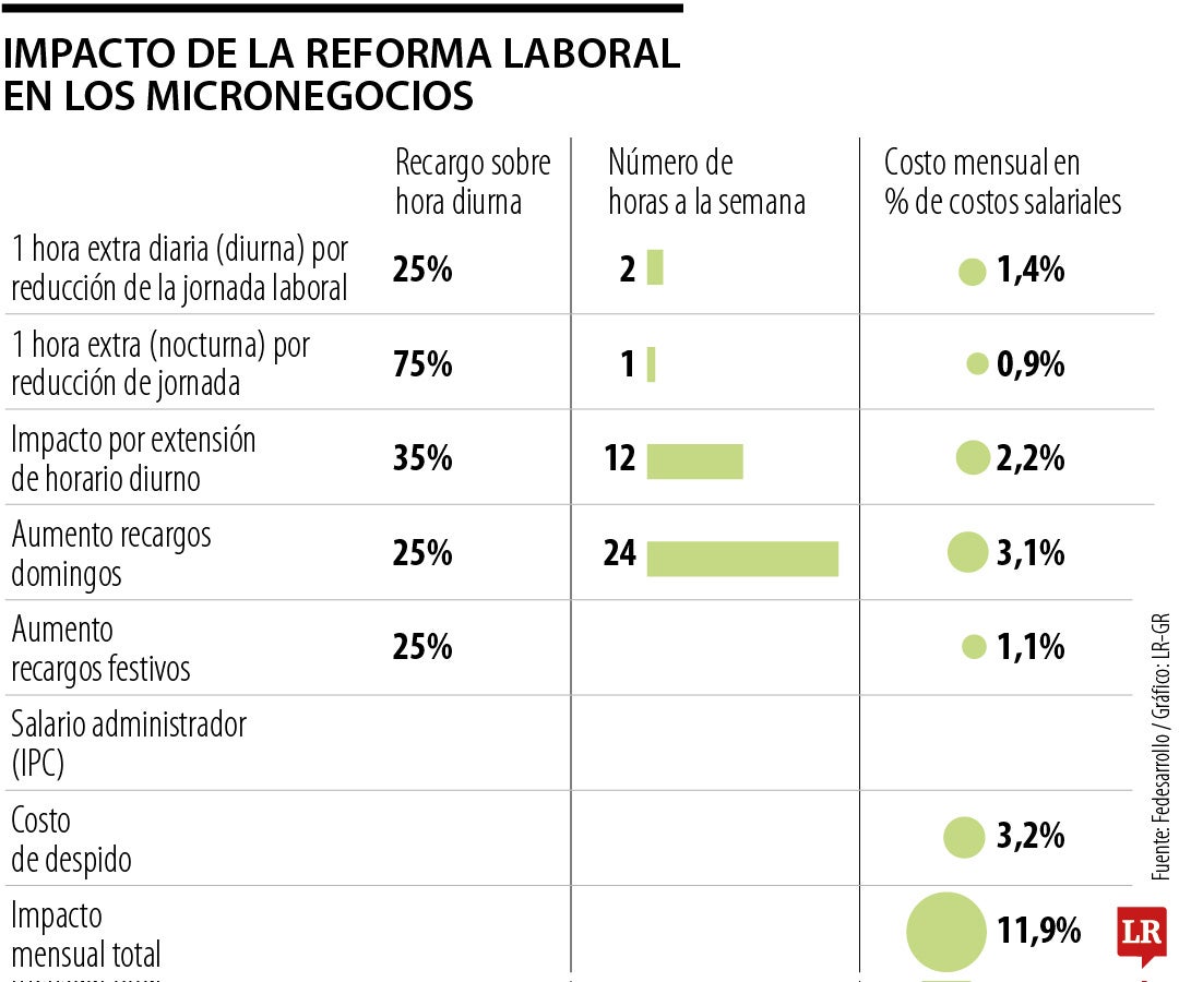 Costos de la reforma laboral, según Fedesarrollo