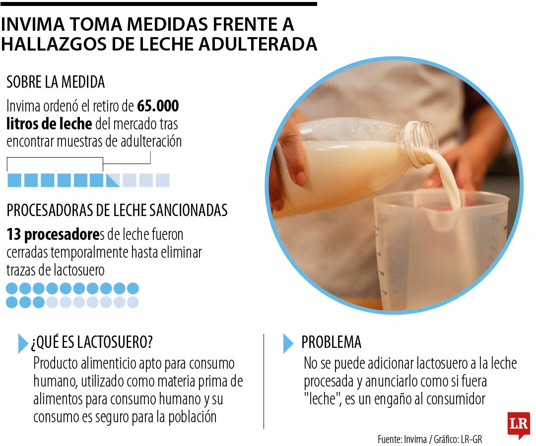 Invima toma medidas frente a hallazgos de leche adulterada