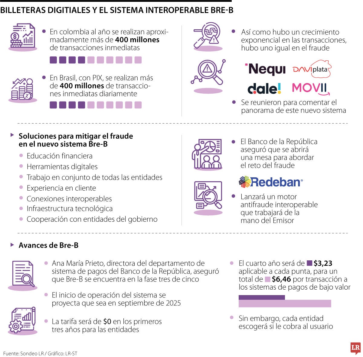 Billeteras Digitales y el sistema interoperable Bre-B