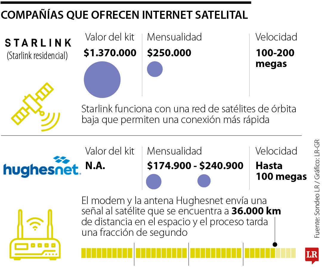 Tarifas del Internet Satelital.