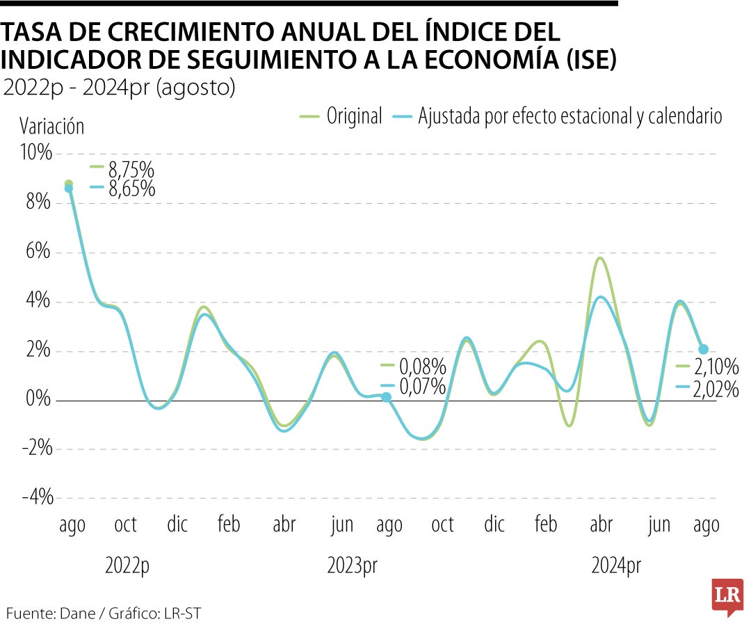 Histórico del Indicador de Seguimiento a la Economía hasta agosto