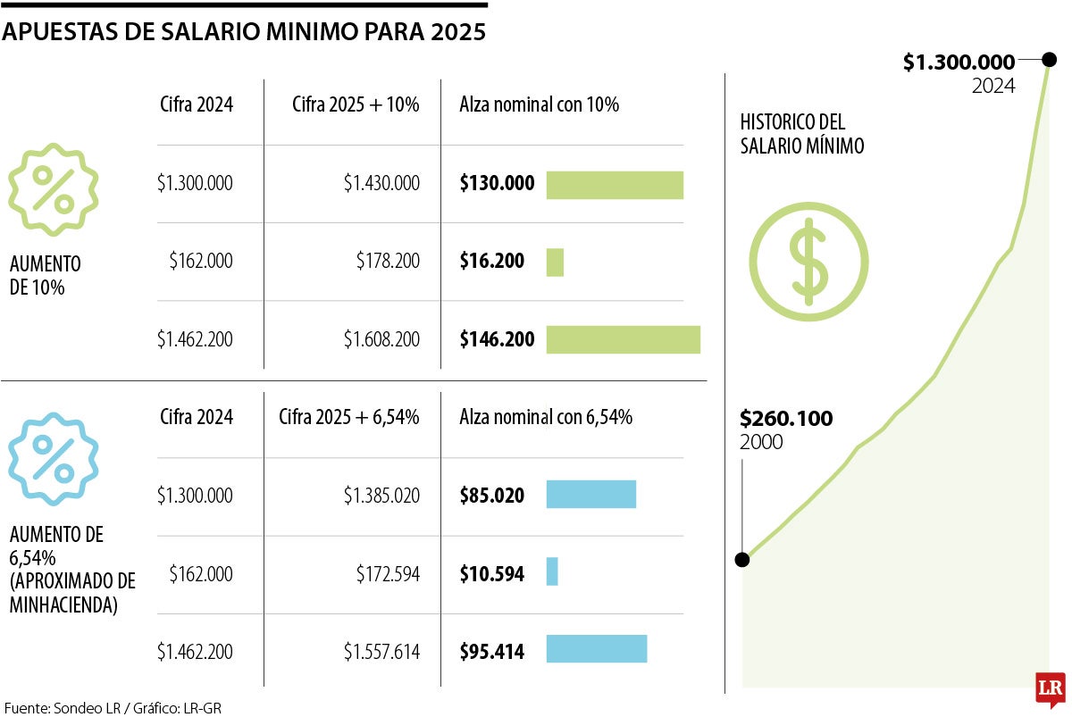 Salario mínimo 2025: con aumento de 6,54%, iniciaron las apuestas por la subida del mínimo
